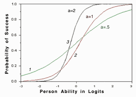 Item Characteristic Curve (2PL)