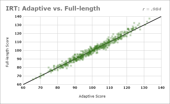 Adaptive vs. Full-length Test Correlation